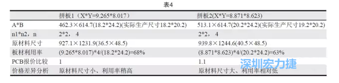 這兩個(gè)拼板所需的生產(chǎn)拼板尺寸、板材利用率等如表4所示-深圳宏力捷