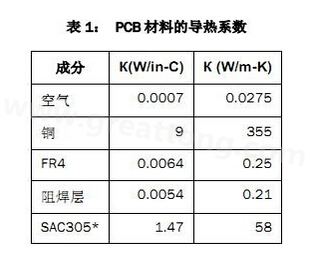 該PCB主要由FR4電路板材料和銅組成，另有少量焊料、鎳和金。表1列出了主要材料的導(dǎo)熱系數(shù)-深圳宏力捷